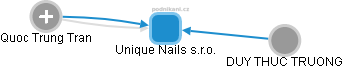 Unique Nails s.r.o. - obrázek vizuálního zobrazení vztahů obchodního rejstříku