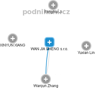 WAN JIA SHENG s.r.o. - obrázek vizuálního zobrazení vztahů obchodního rejstříku