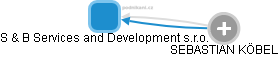 S & B Services and Development s.r.o. - obrázek vizuálního zobrazení vztahů obchodního rejstříku