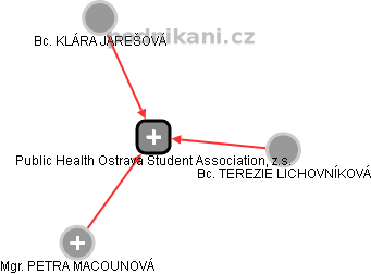 Public Health Ostrava Student Association, z.s. - obrázek vizuálního zobrazení vztahů obchodního rejstříku