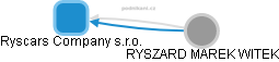 Ryscars Company s.r.o. - obrázek vizuálního zobrazení vztahů obchodního rejstříku