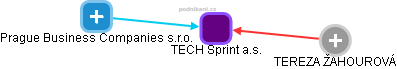 TECH Sprint a.s. - obrázek vizuálního zobrazení vztahů obchodního rejstříku