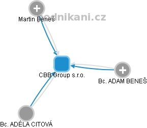 CBB Group s.r.o. - obrázek vizuálního zobrazení vztahů obchodního rejstříku