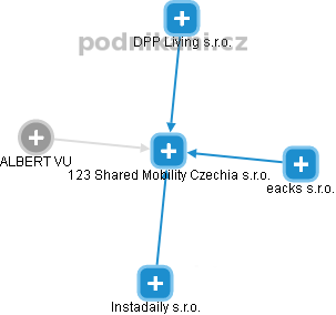 123 Shared Mobility Czechia s.r.o. - obrázek vizuálního zobrazení vztahů obchodního rejstříku