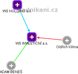 WS INVESTIČNÍ a.s. - obrázek vizuálního zobrazení vztahů obchodního rejstříku