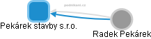 Pekárek stavby s.r.o. - obrázek vizuálního zobrazení vztahů obchodního rejstříku