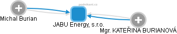 JABU Energy, s.r.o. - obrázek vizuálního zobrazení vztahů obchodního rejstříku
