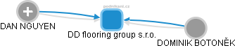 DD flooring group s.r.o. - obrázek vizuálního zobrazení vztahů obchodního rejstříku