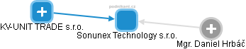Sonunex Technology s.r.o. - obrázek vizuálního zobrazení vztahů obchodního rejstříku
