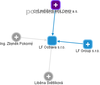 LF Ostrava s.r.o. - obrázek vizuálního zobrazení vztahů obchodního rejstříku
