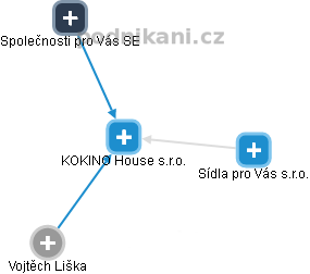 KOKINO House s.r.o. - obrázek vizuálního zobrazení vztahů obchodního rejstříku