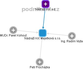 Nádraží Krč Majetková s.r.o. - obrázek vizuálního zobrazení vztahů obchodního rejstříku