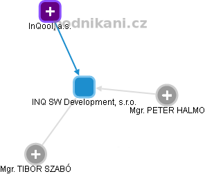 INQ SW Development, s.r.o. - obrázek vizuálního zobrazení vztahů obchodního rejstříku