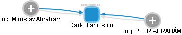 Dark Blanc s.r.o. - obrázek vizuálního zobrazení vztahů obchodního rejstříku