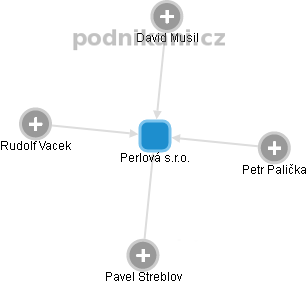Perlová s.r.o. - obrázek vizuálního zobrazení vztahů obchodního rejstříku