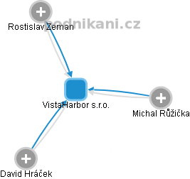 VistaHarbor s.r.o. - obrázek vizuálního zobrazení vztahů obchodního rejstříku