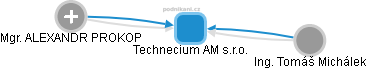 Technecium AM s.r.o. - obrázek vizuálního zobrazení vztahů obchodního rejstříku