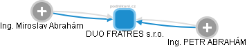 DUO FRATRES s.r.o. - obrázek vizuálního zobrazení vztahů obchodního rejstříku
