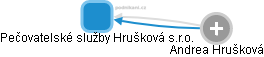 Pečovatelské služby Hrušková s.r.o. - obrázek vizuálního zobrazení vztahů obchodního rejstříku