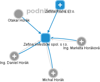 Zefina investiční spol. s r.o. - obrázek vizuálního zobrazení vztahů obchodního rejstříku