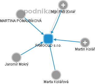 FAMGOLD s.r.o. - obrázek vizuálního zobrazení vztahů obchodního rejstříku