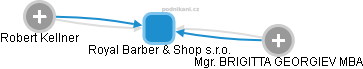 Royal Barber & Shop s.r.o. - obrázek vizuálního zobrazení vztahů obchodního rejstříku