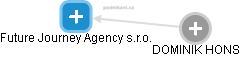 Future Journey Agency s.r.o. - obrázek vizuálního zobrazení vztahů obchodního rejstříku
