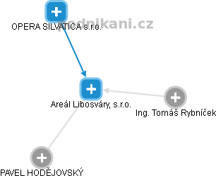 Areál Libosváry, s.r.o. - obrázek vizuálního zobrazení vztahů obchodního rejstříku