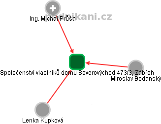 Společenství vlastníků domu Severovýchod 473/3, Zábřeh - obrázek vizuálního zobrazení vztahů obchodního rejstříku