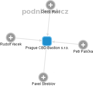Prague CBD Bastion s.r.o. - obrázek vizuálního zobrazení vztahů obchodního rejstříku