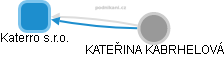 Katerro s.r.o. - obrázek vizuálního zobrazení vztahů obchodního rejstříku