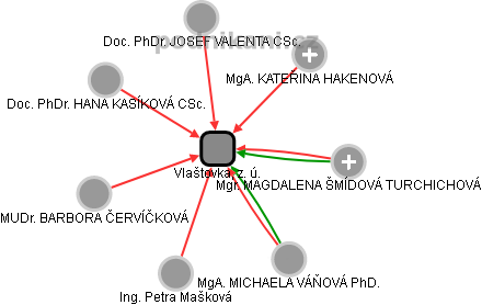 Vlaštovka, z. ú. - obrázek vizuálního zobrazení vztahů obchodního rejstříku