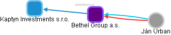 Bethel Group a.s. - obrázek vizuálního zobrazení vztahů obchodního rejstříku