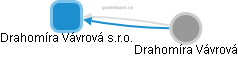 Drahomíra Vávrová s.r.o. - obrázek vizuálního zobrazení vztahů obchodního rejstříku