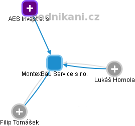 MontexBau Service s.r.o. - obrázek vizuálního zobrazení vztahů obchodního rejstříku