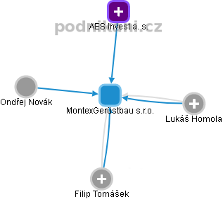 MontexGerüstbau s.r.o. - obrázek vizuálního zobrazení vztahů obchodního rejstříku