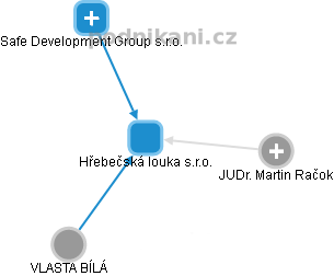 Hřebečská louka s.r.o. - obrázek vizuálního zobrazení vztahů obchodního rejstříku