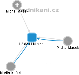 LAMA M-M s.r.o. - obrázek vizuálního zobrazení vztahů obchodního rejstříku