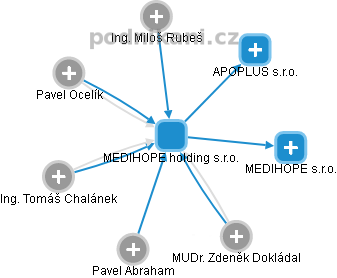 MEDIHOPE holding s.r.o. - obrázek vizuálního zobrazení vztahů obchodního rejstříku