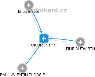 CK Group s.r.o. - obrázek vizuálního zobrazení vztahů obchodního rejstříku