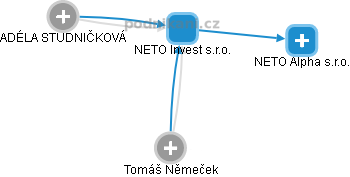 NETO Invest s.r.o. - obrázek vizuálního zobrazení vztahů obchodního rejstříku