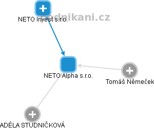 NETO Alpha s.r.o. - obrázek vizuálního zobrazení vztahů obchodního rejstříku