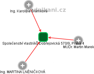 Společenství vlastníků Dobřejovická 570/9, Praha 4 - obrázek vizuálního zobrazení vztahů obchodního rejstříku