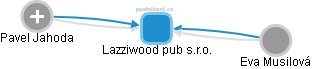 Lazziwood pub s.r.o. - obrázek vizuálního zobrazení vztahů obchodního rejstříku