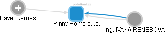 Pinny Home s.r.o. - obrázek vizuálního zobrazení vztahů obchodního rejstříku
