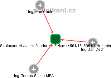 Společenství vlastníků jednotek Žižkova 4564/15, 695 01 Hodonín - obrázek vizuálního zobrazení vztahů obchodního rejstříku