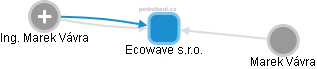 Ecowave s.r.o. - obrázek vizuálního zobrazení vztahů obchodního rejstříku
