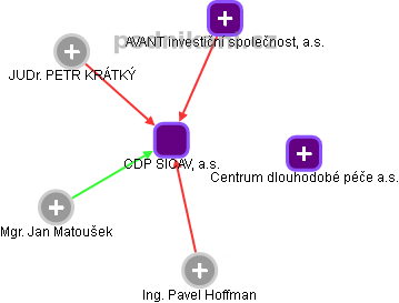CDP SICAV, a.s. - obrázek vizuálního zobrazení vztahů obchodního rejstříku
