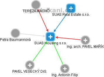 SUAS Housing s.r.o. - obrázek vizuálního zobrazení vztahů obchodního rejstříku