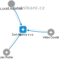 Dori Agency s.r.o. - obrázek vizuálního zobrazení vztahů obchodního rejstříku
